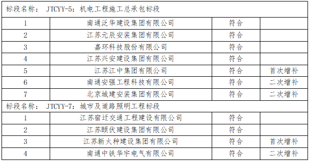 如皋市交通产业 ■澳门十大棋牌排行榜最新■澳门十大棋牌排行榜推荐 有限公司2023年度框架协议合作单位增补项目（机电工程施工总承包标段、城市及道路照明工程标段）入选公示