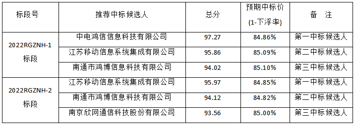 如皋市2022年交通运输隐患治理工程（智能化）评标结果公示